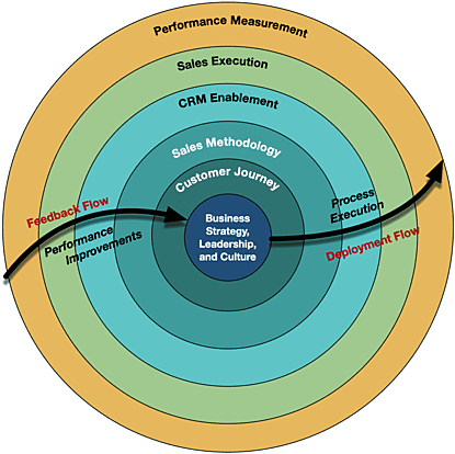 Sales Excellence graphic with consecutive rings of activity
